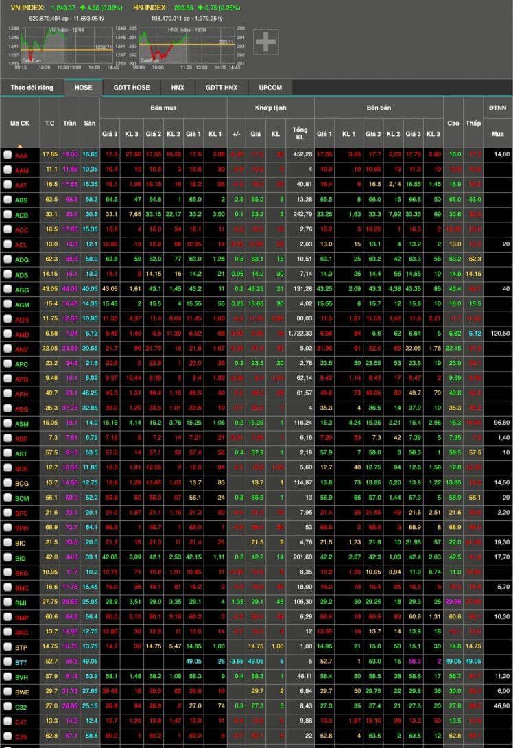 Sáng đầu tuần, lực cầu tích cực, VN-Index hồi phục sắc xanh