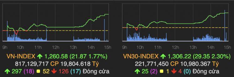 VN-Index tăng mạnh 22 điểm, cổ phiếu thép "lên đỉnh"