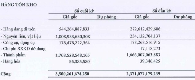 Thép Nam Kim lãi ròng 319 tỷ trong quý 1, biên lãi gộp tăng cao