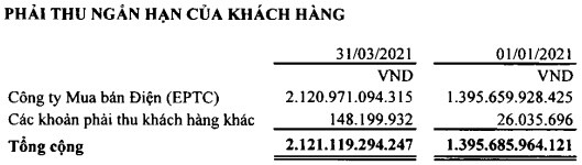 NT2: Lợi nhuận quý 1 giảm 36%, khoản phải thu ngắn hạn tăng gấp rưỡi