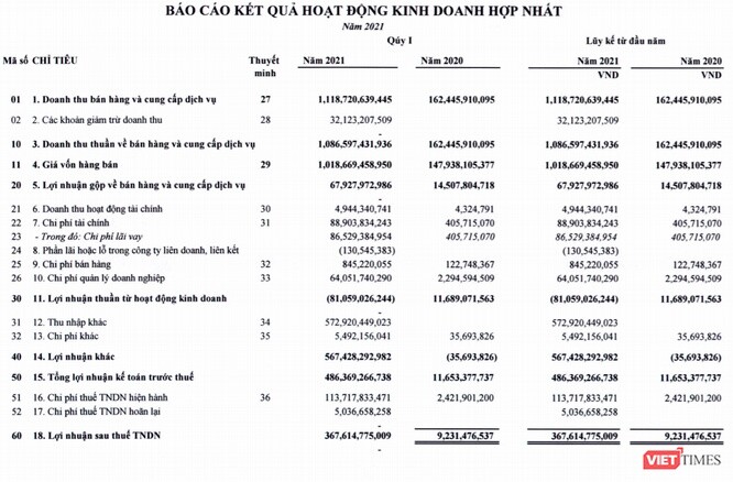 Thaiholdings báo lãi lớn Quý 1/2021 nhờ bán tài sản của Thaigroup