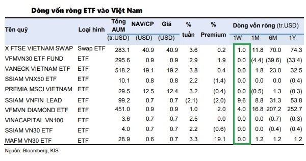 15 triệu USD từ các quỹ ETF vừa được rót vào thị trường chứng khoán Việt Nam