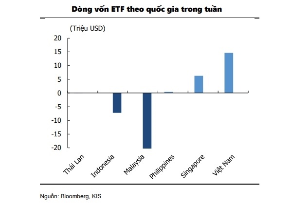 15 triệu USD từ các quỹ ETF vừa được rót vào thị trường chứng khoán Việt Nam