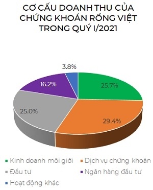 Chứng khoán Rồng Việt lãi 98 tỉ đồng trong quý I