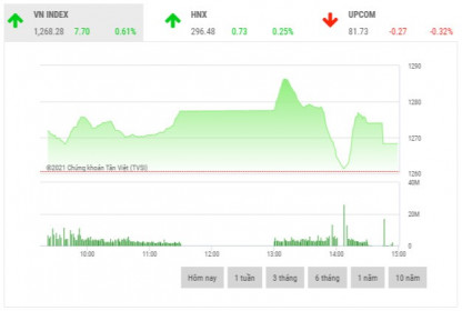 Chứng khoán chiều 20/4: VCB, VIB, MWG giúp củng cố sắc xanh của VN Index