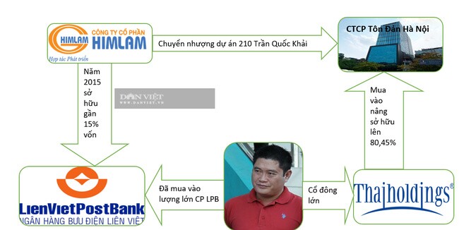 Mối quan hệ giữa "tay ba" Bầu Thuỵ, Him Lam của gia đình ông Dương Công Minh và LienVietPostBank