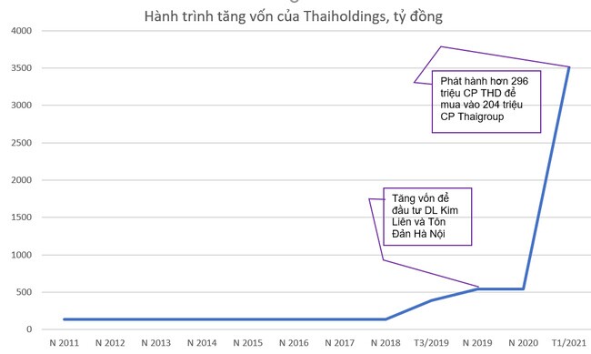 Mối quan hệ giữa "tay ba" Bầu Thuỵ, Him Lam của gia đình ông Dương Công Minh và LienVietPostBank