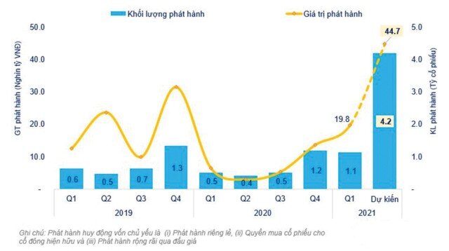 Chứng khoán lập đỉnh lịch sử, doanh nghiệp niêm yết ồ ạt tăng vốn