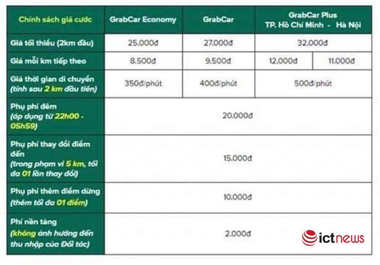 Grab sắp tung thêm gói cước Grabcar giá rẻ?