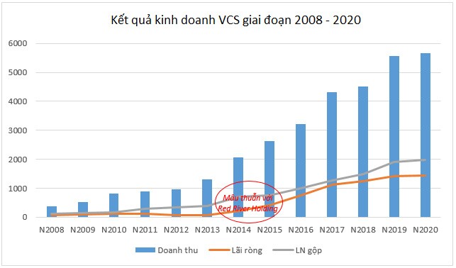 Bộ đôi Trịnh Quỳnh Giao - Lý Xuân Hải và hiện tượng mang tên Red River Holding ở Coteccons?