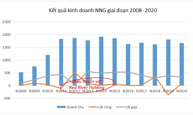 Bộ đôi Trịnh Quỳnh Giao - Lý Xuân Hải và hiện tượng mang tên Red River Holding ở Coteccons?