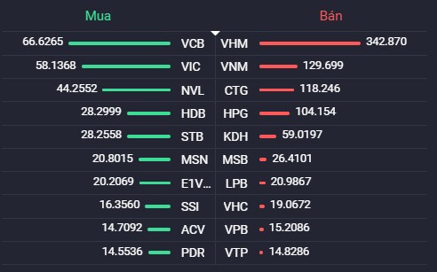 VHM chạm giá trần trong phiên 20/4, VN-Index tiếp tục vươn lên mức cao mới