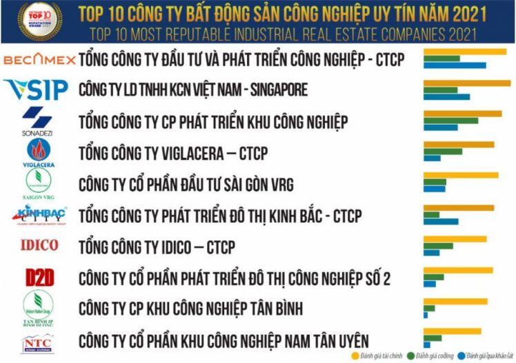 Becamex IDC đứng đầu bảng xếp hạng công ty bất động sản công nghiệp uy tín