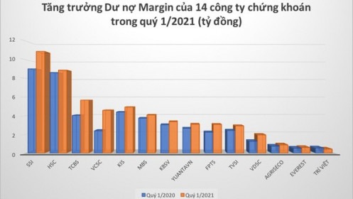 Quý 1/2021: Cho vay margin bật tăng, tiền như thác đổ vào chứng khoán