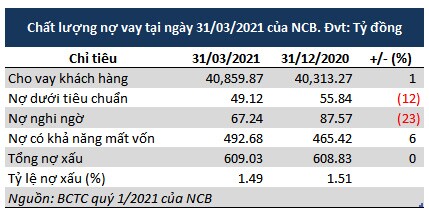 Nhờ đâu lãi ròng quý 1 của NCB tăng 79%?