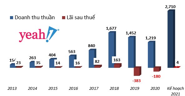 YEG lại báo lỗ nặng trong quý đầu năm 2021