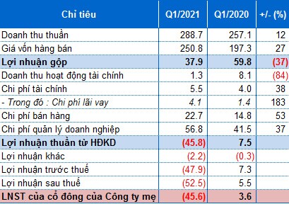 YEG lại báo lỗ nặng trong quý đầu năm 2021