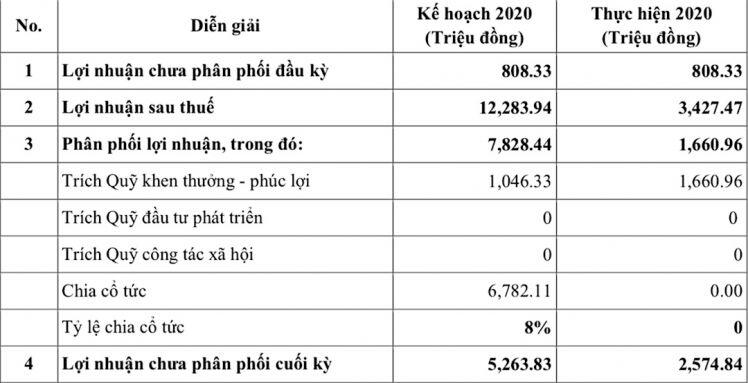 Chỉ lãi hơn 3 tỷ đồng, sá xị Chương Dương không chia cổ tức năm 2020