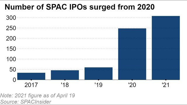 Sự bùng nổ SPAC ở Mỹ tạo áp lực lên các thị trường chứng khoán châu Á