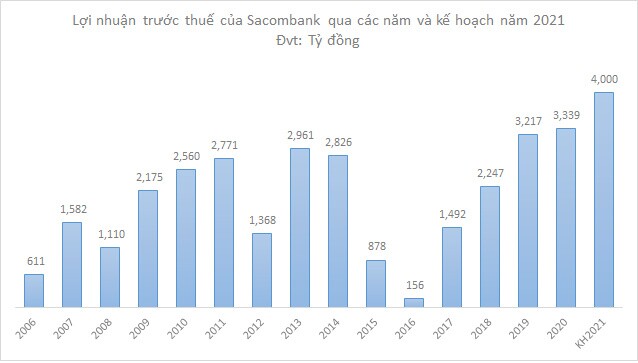ĐHĐCĐ Sacombank: Kế hoạch lãi trước thuế tăng trưởng 20%