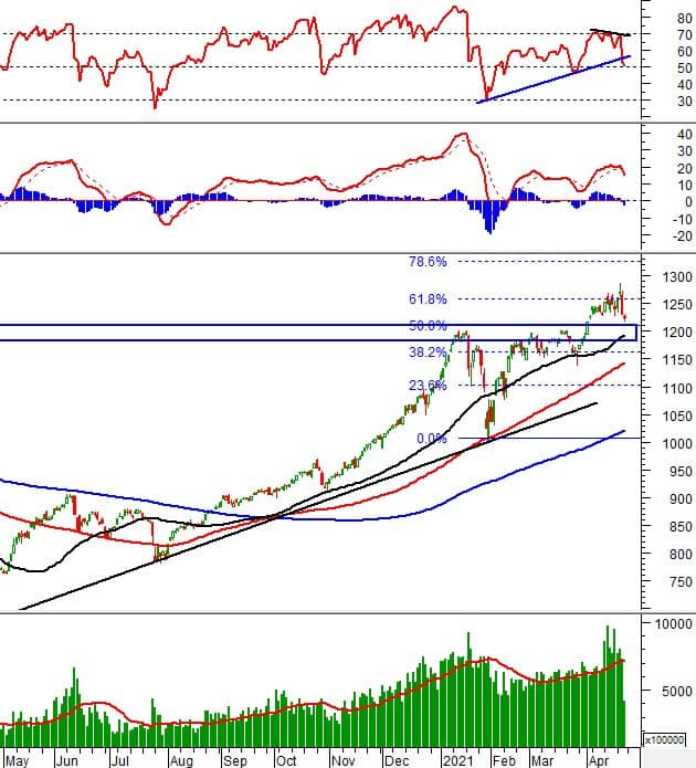 Phân tích kỹ thuật phiên chiều 23/04: Xuất hiện lực mua bắt đáy ở VN-Index