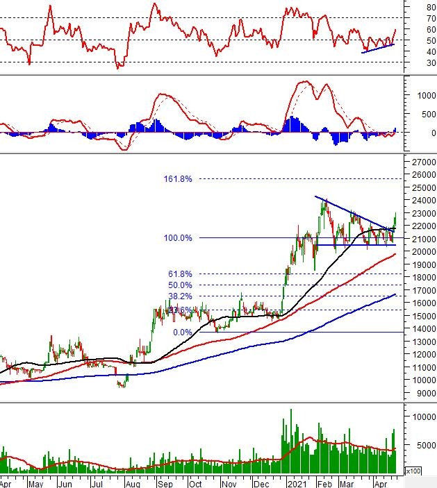 Phân tích kỹ thuật phiên chiều 23/04: Xuất hiện lực mua bắt đáy ở VN-Index