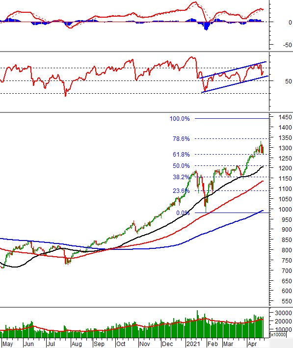 Chứng khoán phái sinh Tuần 26-29/04/2021: VN30-Index nhận được sự hỗ trợ của ngưỡng Fibonacci Projection 61.8%