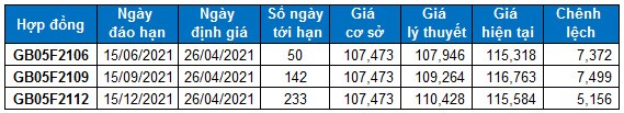 Chứng khoán phái sinh Tuần 26-29/04/2021: VN30-Index nhận được sự hỗ trợ của ngưỡng Fibonacci Projection 61.8%