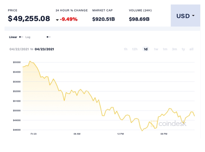 Bitcoin có thể còn giảm sâu nhưng chưa sụp đổ
