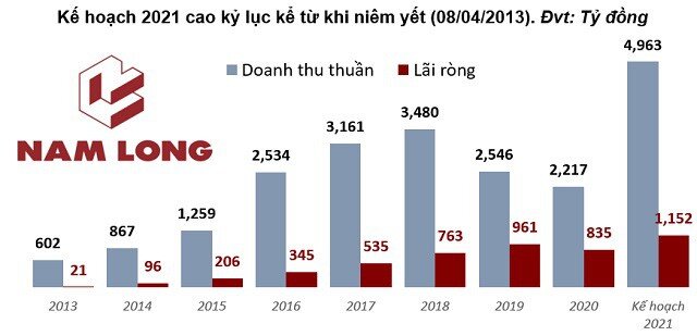 Nam Long Group: Năm 2021 sẽ bơm thêm 2.000 tỷ đồng để phát triển quỹ đất