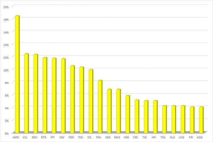 Nhìn lại cổ phiếu BĐS tuần 19-23/4: Sắc đỏ áp đảo