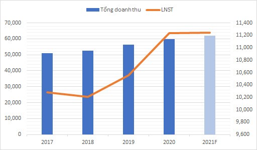 ĐHĐCĐ Vinamilk: Kế hoạch lợi nhuận 2021 đi ngang, chia cổ tức tối thiểu 50% LNST