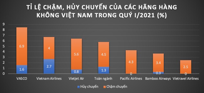 Nhóm Vietnam Airlines đứng đầu về lãng phí slot bay và huỷ chuyến