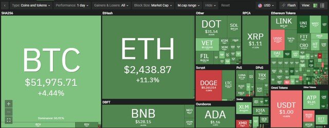 Giá Bitcoin hôm nay ngày 26/4: "Cá voi" bắt đáy mạnh tay, giá Bitcoin tăng vượt trên mốc 52.000 USD