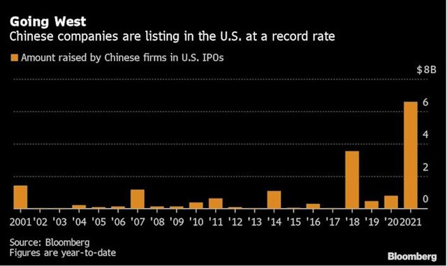 Các công ty Trung Quốc niêm yết tại Mỹ tăng nhanh kỷ lục