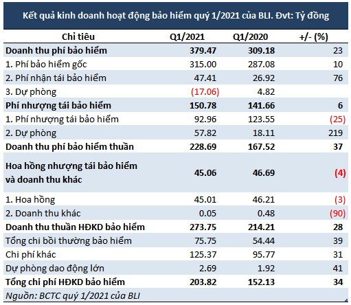 Lãi ròng quý 1 của Bảo hiểm Bảo Long gấp 3 lần cùng kỳ