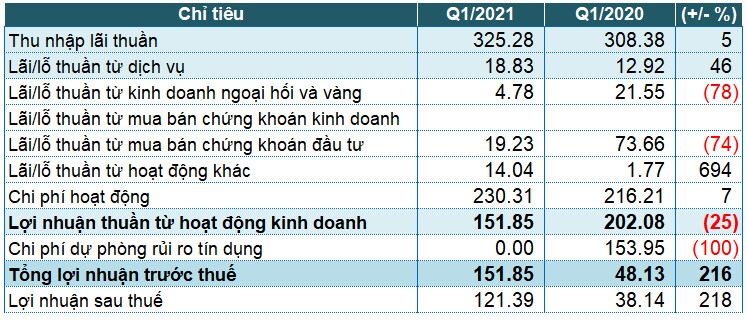 Không trích lập dự phòng, lãi trước thuế quý 1 của Viet Capital Bank gấp 3 lần cùng kỳ
