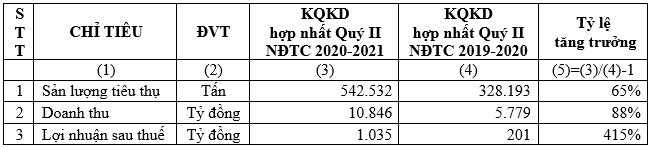 Hoa Sen: Quý 2 NĐTC 2020-2021 lãi sau thuế 1,035 tỷ đồng, lũy kế 6 tháng đạt 1,607 tỷ 