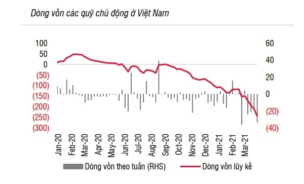 Chứng khoán Việt vẫn là điểm đến hấp dẫn của dòng vốn ngoại