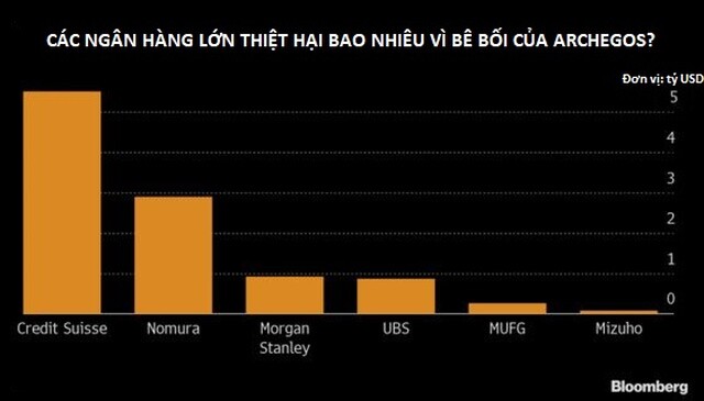 Vụ mất 20 tỷ USD chỉ trong 2 ngày: Ngân hàng cũng bị 'rơi' 10 tỷ USD