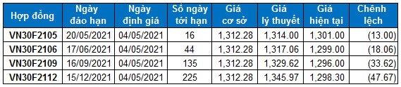 Chứng khoán phái sinh Tuần 04-07/05/2021: VN30-Index sẽ hướng đến vùng 1,330-1,350 điểm?