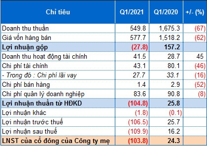 PVD thua lỗ hơn trăm tỷ đồng trong quý 1/2021