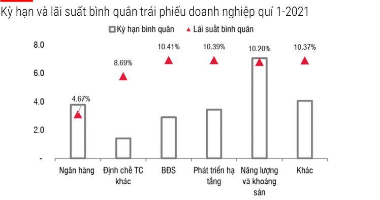 Trái phiếu bất động sản tiếp tục hút dòng tiền nhờ lãi suất cao