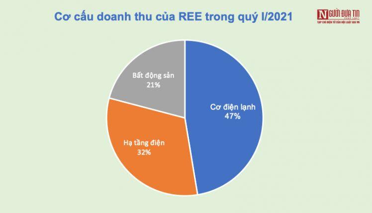 Lợi nhuận Cơ điện lạnh REE tăng 63% nhờ lý do này