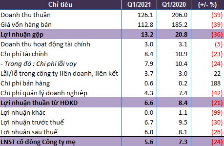 SRF báo lãi ròng quý 1 giảm 24%