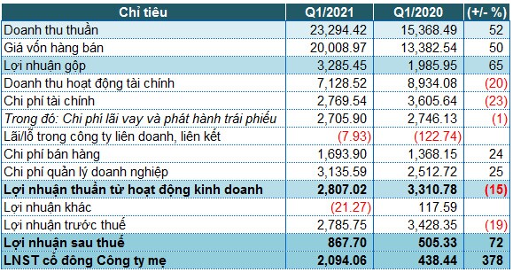 Vingroup báo lãi ròng hơn 2,000 tỷ đồng trong quý 1 
