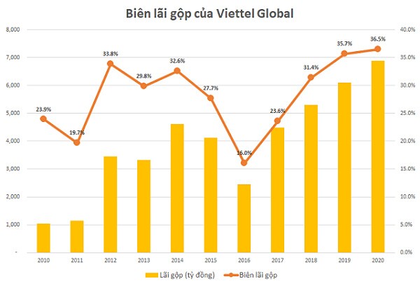 Đầu tư Quốc tế Viettel tăng trưởng cao nhờ thị trường nước ngoài