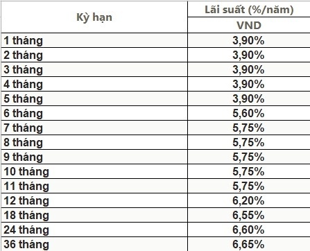 Lãi suất ngân hàng hôm nay 3/5: PVcomBank niêm yết cao nhất 6,65%/năm