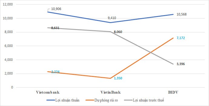 Sự phân hoá mạnh mẽ giữa 3 "ông lớn" BIDV, Vietinbank và Vietcombank