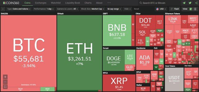 Giá Bitcoin hôm nay ngày 4/5: Bitcoin giảm sâu xuống vùng 55.000 USD trong khi Ethereum, Binance Coin, Dogecoin đồng loạt tạo đỉnh kỷ lục mới